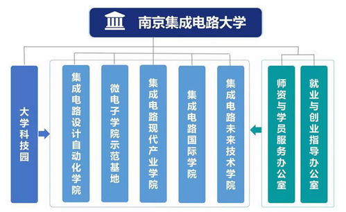 南京集成電路大學正式成立，聚焦集成電路設計領域